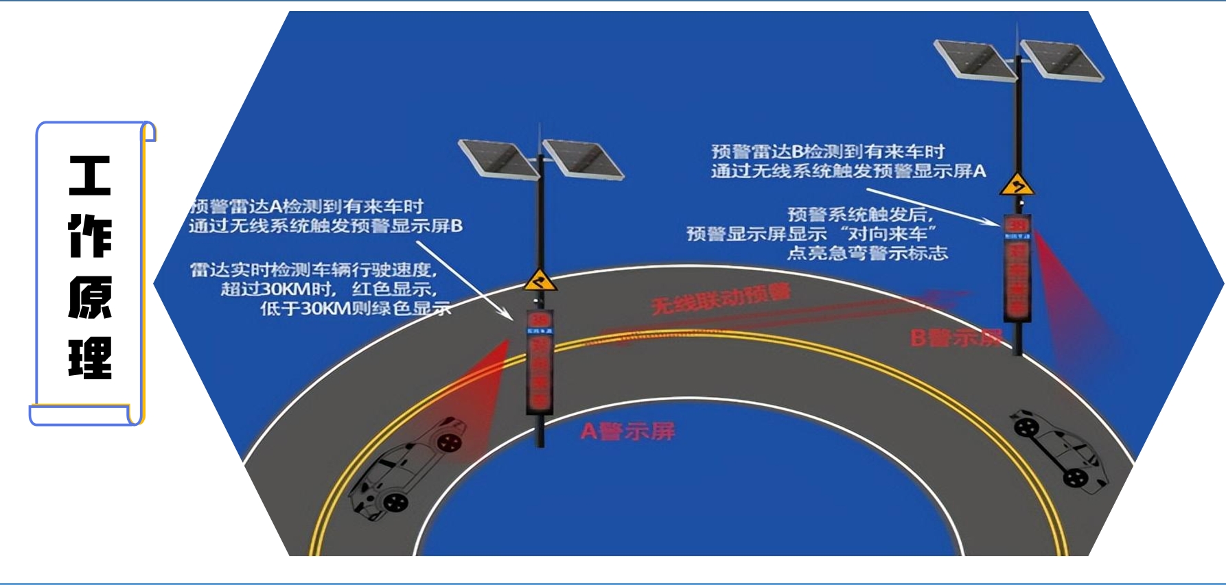 路段-弯道预警屏